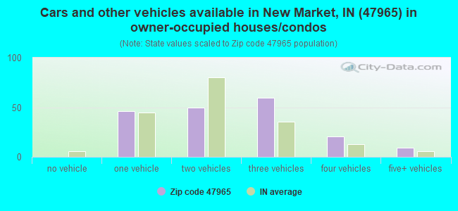 Cars and other vehicles available in New Market, IN (47965) in owner-occupied houses/condos