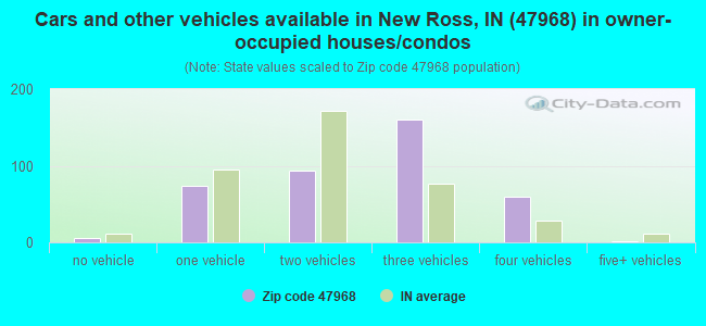 Cars and other vehicles available in New Ross, IN (47968) in owner-occupied houses/condos