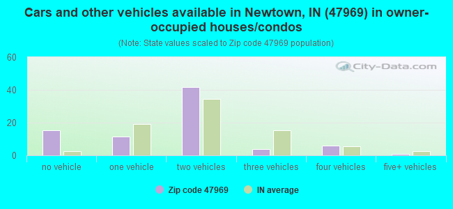 Cars and other vehicles available in Newtown, IN (47969) in owner-occupied houses/condos