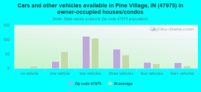 Cars and other vehicles available in Pine Village, IN (47975) in owner-occupied houses/condos