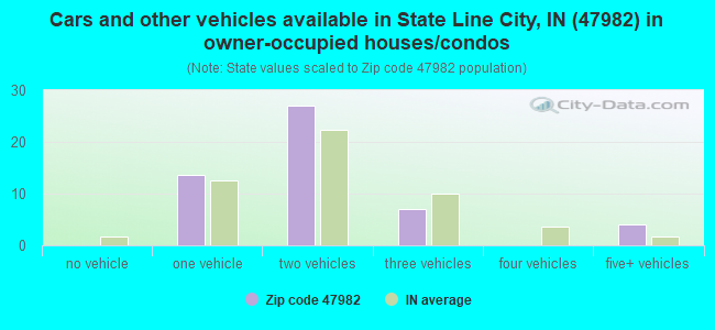 Cars and other vehicles available in State Line City, IN (47982) in owner-occupied houses/condos