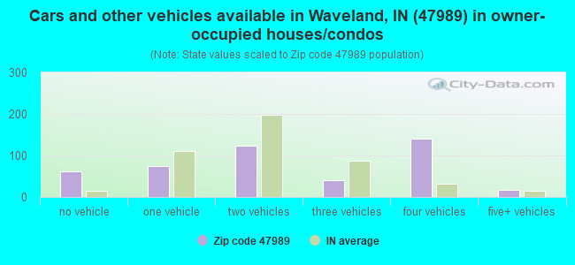 Cars and other vehicles available in Waveland, IN (47989) in owner-occupied houses/condos