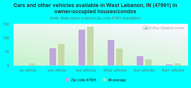 Cars and other vehicles available in West Lebanon, IN (47991) in owner-occupied houses/condos