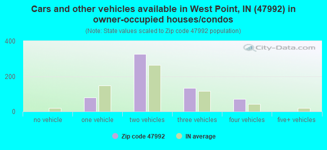 Cars and other vehicles available in West Point, IN (47992) in owner-occupied houses/condos