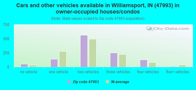 Cars and other vehicles available in Williamsport, IN (47993) in owner-occupied houses/condos