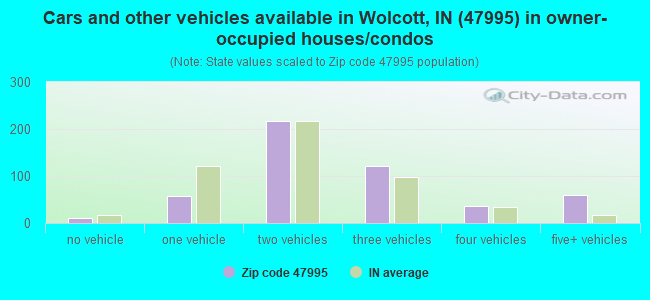 Cars and other vehicles available in Wolcott, IN (47995) in owner-occupied houses/condos