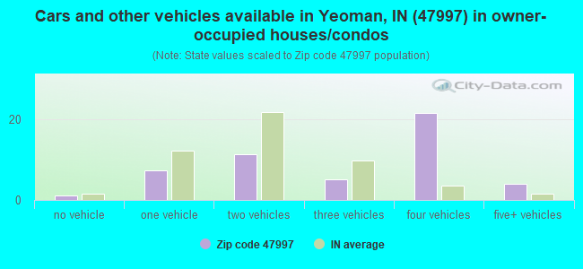Cars and other vehicles available in Yeoman, IN (47997) in owner-occupied houses/condos