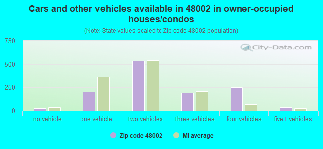 Cars and other vehicles available in 48002 in owner-occupied houses/condos