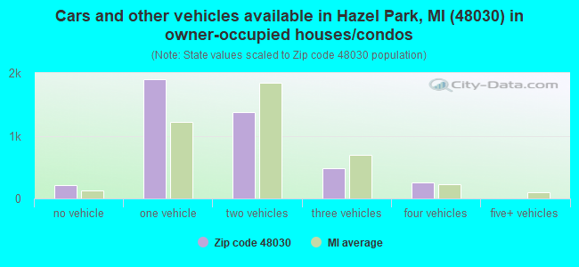 Cars and other vehicles available in Hazel Park, MI (48030) in owner-occupied houses/condos