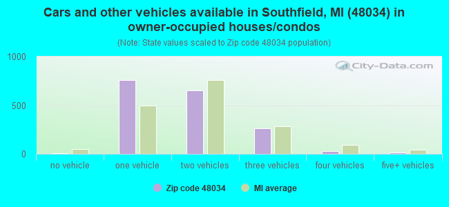 Cars and other vehicles available in Southfield, MI (48034) in owner-occupied houses/condos