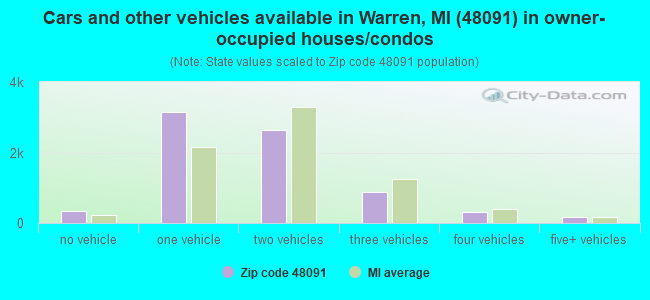 Cars and other vehicles available in Warren, MI (48091) in owner-occupied houses/condos