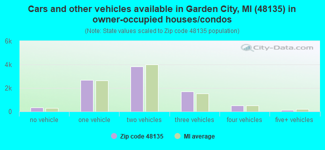 Cars and other vehicles available in Garden City, MI (48135) in owner-occupied houses/condos