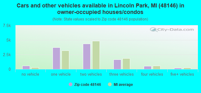 Cars and other vehicles available in Lincoln Park, MI (48146) in owner-occupied houses/condos
