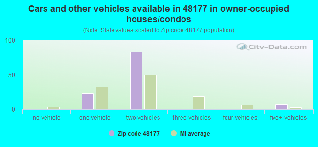 Cars and other vehicles available in 48177 in owner-occupied houses/condos