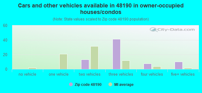 Cars and other vehicles available in 48190 in owner-occupied houses/condos