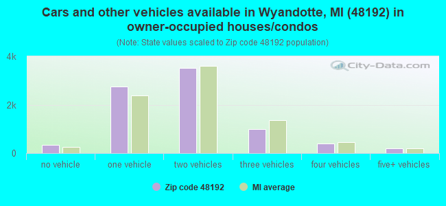 Cars and other vehicles available in Wyandotte, MI (48192) in owner-occupied houses/condos