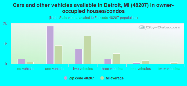 Cars and other vehicles available in Detroit, MI (48207) in owner-occupied houses/condos