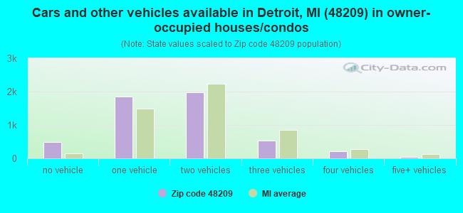 Cars and other vehicles available in Detroit, MI (48209) in owner-occupied houses/condos