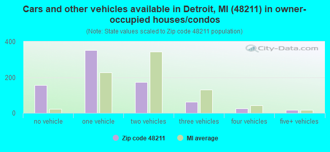 Cars and other vehicles available in Detroit, MI (48211) in owner-occupied houses/condos