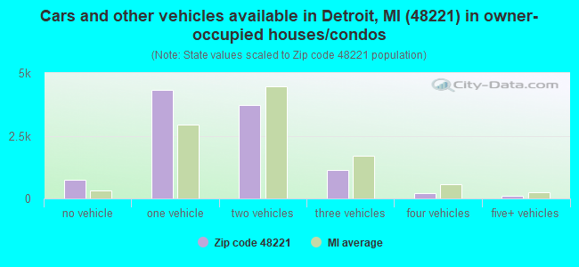 Cars and other vehicles available in Detroit, MI (48221) in owner-occupied houses/condos