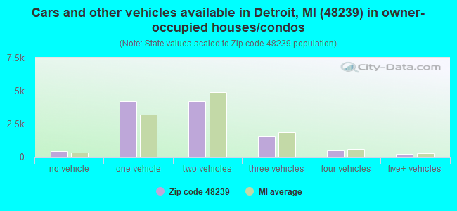 Cars and other vehicles available in Detroit, MI (48239) in owner-occupied houses/condos
