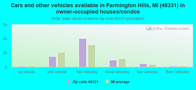 Cars and other vehicles available in Farmington Hills, MI (48331) in owner-occupied houses/condos