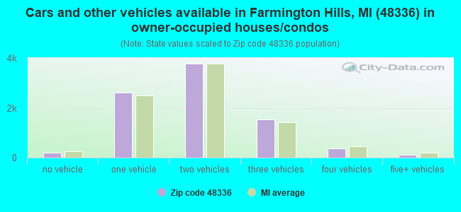Cars and other vehicles available in Farmington Hills, MI (48336) in owner-occupied houses/condos