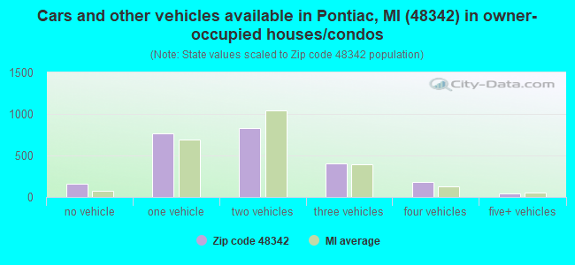 Cars and other vehicles available in Pontiac, MI (48342) in owner-occupied houses/condos