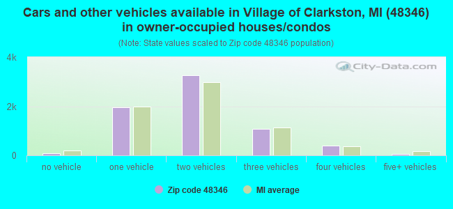 Cars and other vehicles available in Village of Clarkston, MI (48346) in owner-occupied houses/condos
