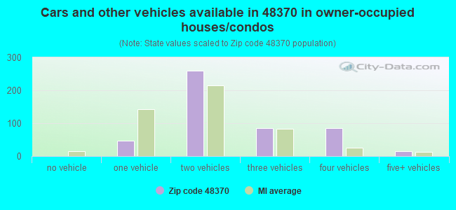 Cars and other vehicles available in 48370 in owner-occupied houses/condos