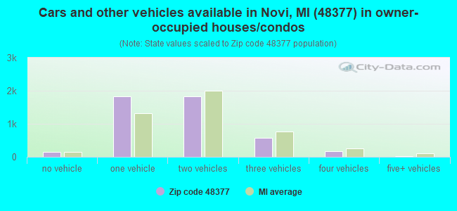 Cars and other vehicles available in Novi, MI (48377) in owner-occupied houses/condos