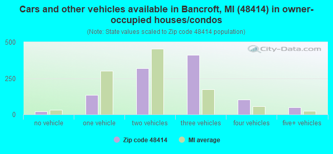 Cars and other vehicles available in Bancroft, MI (48414) in owner-occupied houses/condos