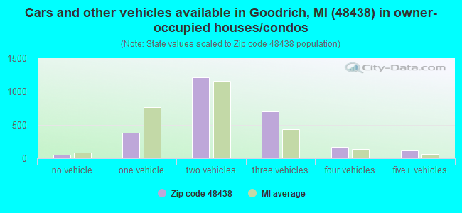 Cars and other vehicles available in Goodrich, MI (48438) in owner-occupied houses/condos
