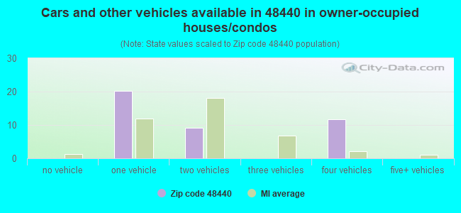 Cars and other vehicles available in 48440 in owner-occupied houses/condos