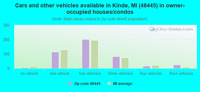 Cars and other vehicles available in Kinde, MI (48445) in owner-occupied houses/condos