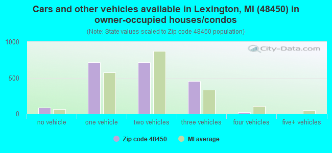 Cars and other vehicles available in Lexington, MI (48450) in owner-occupied houses/condos