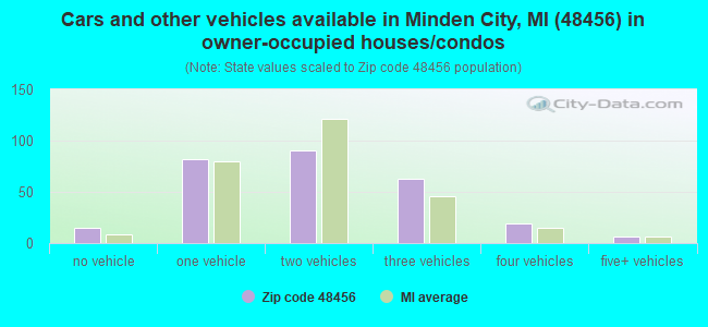 Cars and other vehicles available in Minden City, MI (48456) in owner-occupied houses/condos