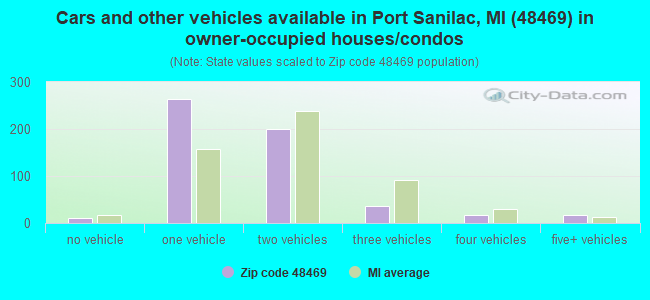 Cars and other vehicles available in Port Sanilac, MI (48469) in owner-occupied houses/condos