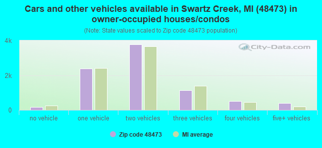 Cars and other vehicles available in Swartz Creek, MI (48473) in owner-occupied houses/condos
