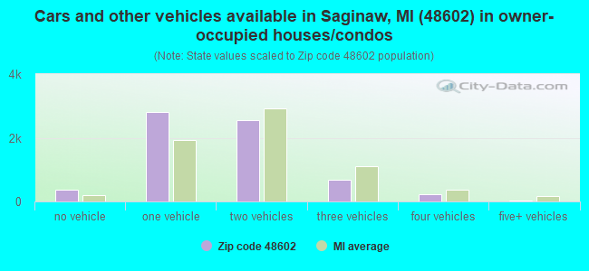 Cars and other vehicles available in Saginaw, MI (48602) in owner-occupied houses/condos