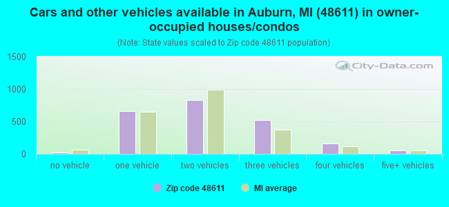 Cars and other vehicles available in Auburn, MI (48611) in owner-occupied houses/condos