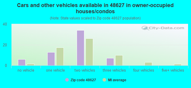 Cars and other vehicles available in 48627 in owner-occupied houses/condos