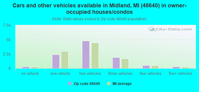 Cars and other vehicles available in Midland, MI (48640) in owner-occupied houses/condos