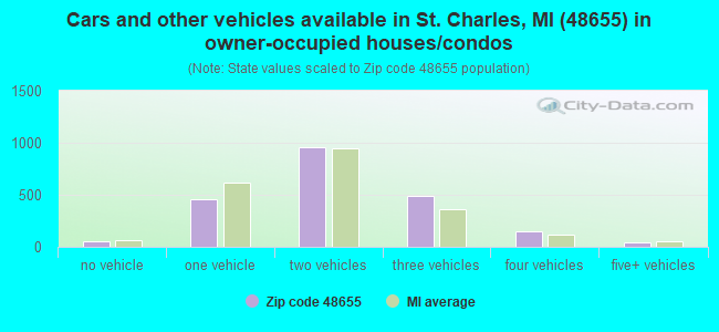 Cars and other vehicles available in St. Charles, MI (48655) in owner-occupied houses/condos