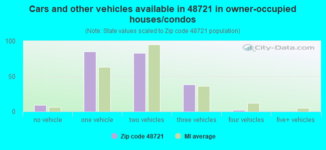 Cars and other vehicles available in 48721 in owner-occupied houses/condos