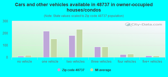 Cars and other vehicles available in 48737 in owner-occupied houses/condos