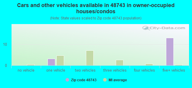 Cars and other vehicles available in 48743 in owner-occupied houses/condos
