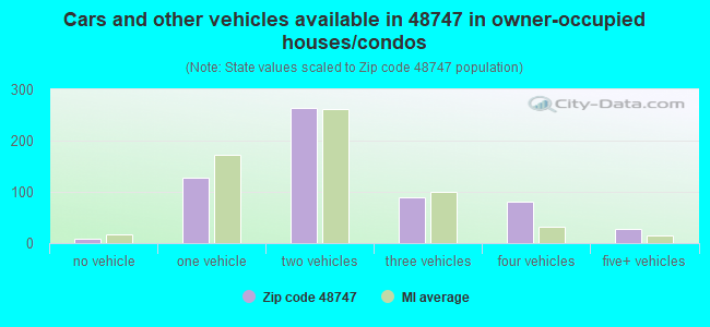 Cars and other vehicles available in 48747 in owner-occupied houses/condos