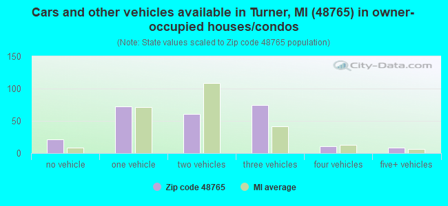 Cars and other vehicles available in Turner, MI (48765) in owner-occupied houses/condos