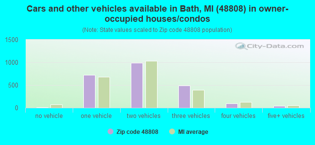 Cars and other vehicles available in Bath, MI (48808) in owner-occupied houses/condos